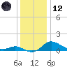 Fort McHenry Marsh tide chart for Tuesday, December 12, 2023