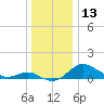 Fort McHenry Marsh tide chart for Wednesday, December 13, 2023