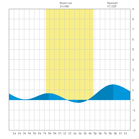 Fort McHenry Marsh tide chart for Friday, December 15, 2023