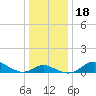 Fort McHenry Marsh tide chart for Monday, December 18, 2023
