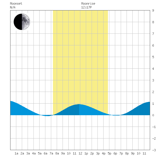 Fort McHenry Marsh tide chart for Tuesday, December 19, 2023
