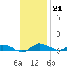 Fort McHenry Marsh tide chart for Thursday, December 21, 2023