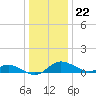Fort McHenry Marsh tide chart for Friday, December 22, 2023