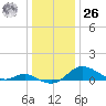 Fort McHenry Marsh tide chart for Tuesday, December 26, 2023