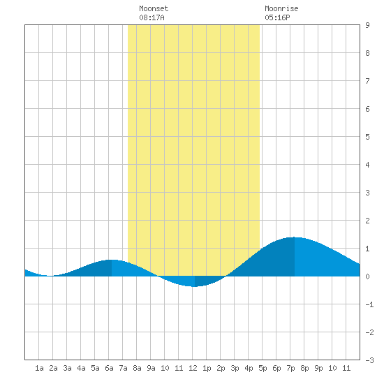 Fort McHenry Marsh tide chart for Wednesday, December 27, 2023