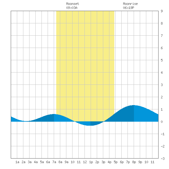 Fort McHenry Marsh tide chart for Thursday, December 28, 2023
