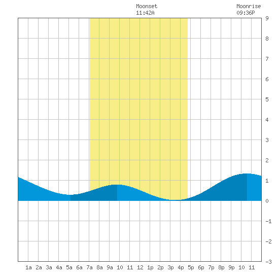 Fort McHenry Marsh tide chart for Saturday, December 2, 2023
