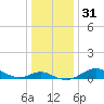 Fort McHenry Marsh tide chart for Sunday, December 31, 2023