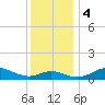 Fort McHenry Marsh tide chart for Monday, December 4, 2023