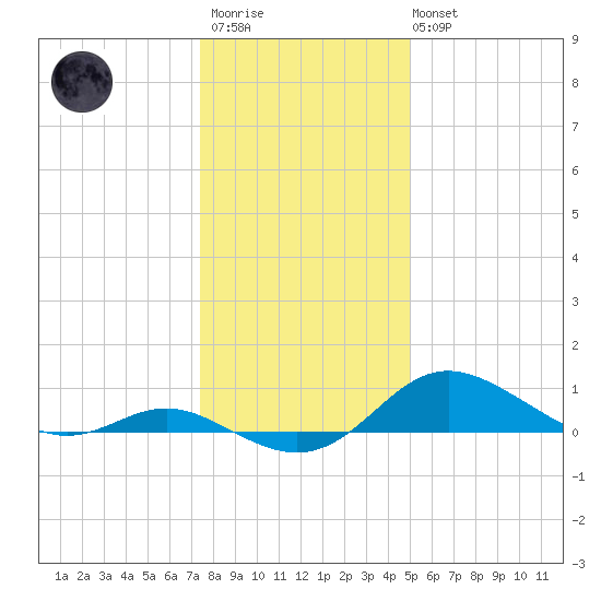 Fort McHenry Marsh tide chart for Thursday, January 11, 2024