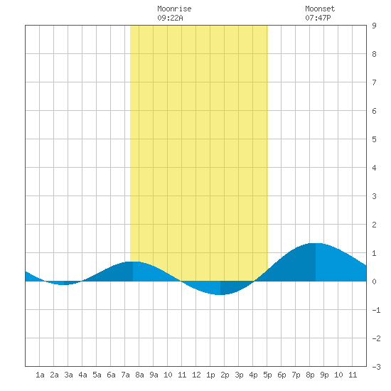 Fort McHenry Marsh tide chart for Saturday, January 13, 2024