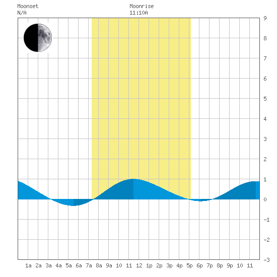 Fort McHenry Marsh tide chart for Wednesday, January 17, 2024