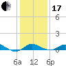 Fort McHenry Marsh tide chart for Wednesday, January 17, 2024