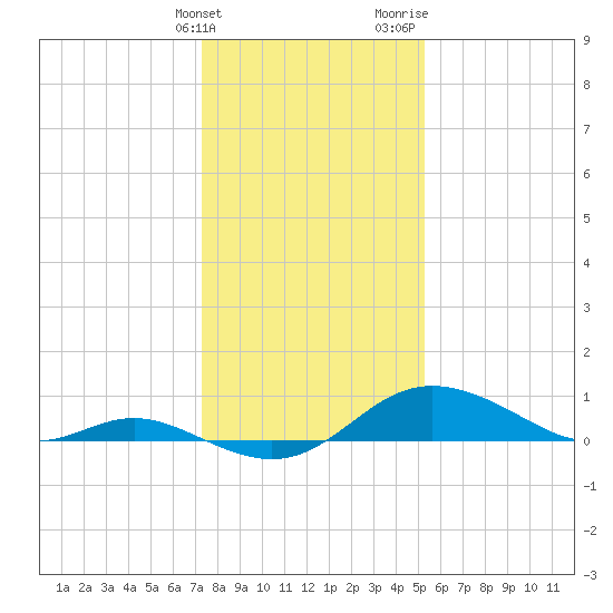 Fort McHenry Marsh tide chart for Tuesday, January 23, 2024