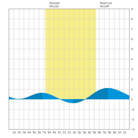 Fort McHenry Marsh tide chart for Friday, January 26, 2024