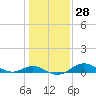 Fort McHenry Marsh tide chart for Sunday, January 28, 2024