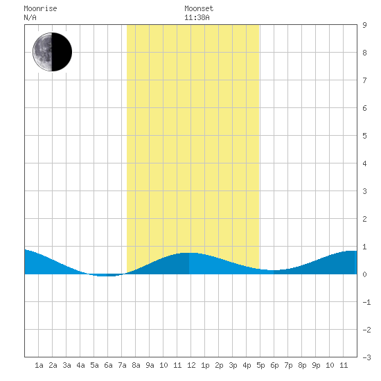 Fort McHenry Marsh tide chart for Wednesday, January 3, 2024