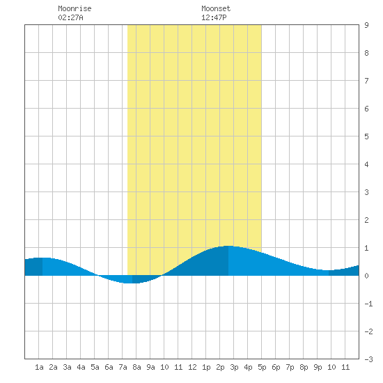Fort McHenry Marsh tide chart for Saturday, January 6, 2024