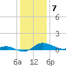 Fort McHenry Marsh tide chart for Sunday, January 7, 2024
