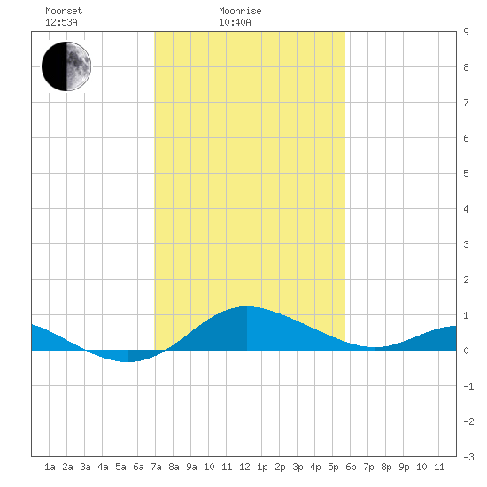 Fort McHenry Marsh tide chart for Friday, February 16, 2024