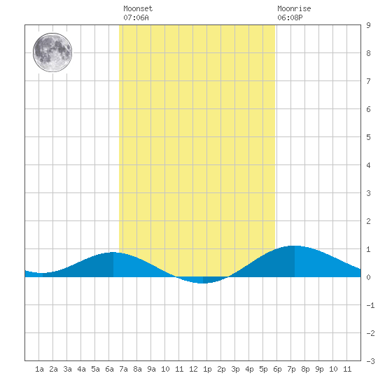 Fort McHenry Marsh tide chart for Saturday, February 24, 2024