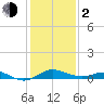 Fort McHenry Marsh tide chart for Friday, February 2, 2024