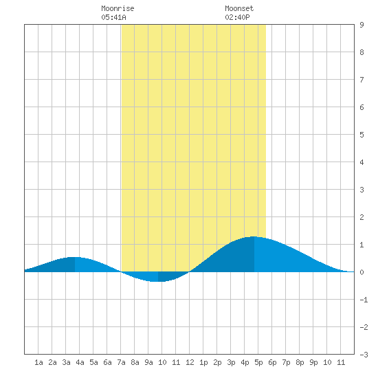 Fort McHenry Marsh tide chart for Wednesday, February 7, 2024