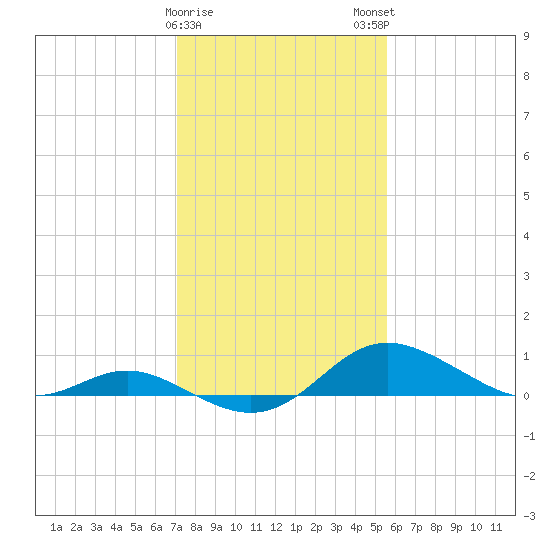 Fort McHenry Marsh tide chart for Thursday, February 8, 2024