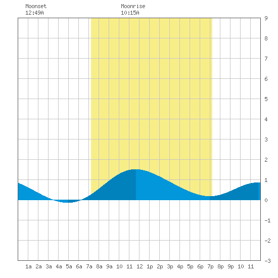 Fort McHenry Marsh tide chart for Friday, March 15, 2024