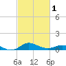 Fort McHenry Marsh tide chart for Friday, March 1, 2024