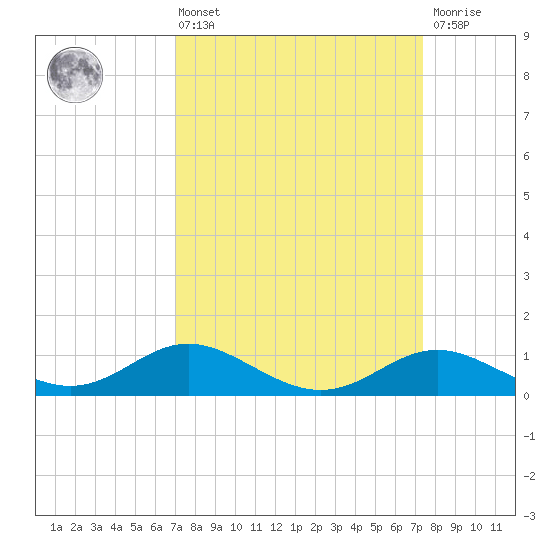 Fort McHenry Marsh tide chart for Monday, March 25, 2024