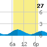 Fort McHenry Marsh tide chart for Wednesday, March 27, 2024