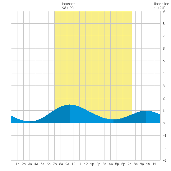 Fort McHenry Marsh tide chart for Thursday, March 28, 2024