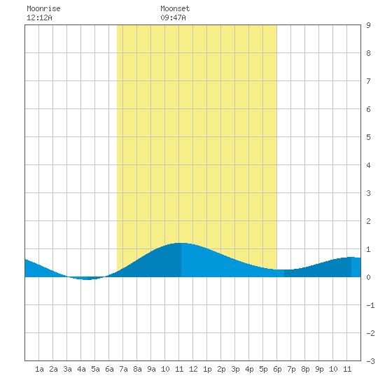 Fort McHenry Marsh tide chart for Saturday, March 2, 2024