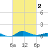 Fort McHenry Marsh tide chart for Saturday, March 2, 2024