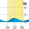 Fort McHenry Marsh tide chart for Sunday, March 31, 2024
