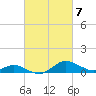 Fort McHenry Marsh tide chart for Thursday, March 7, 2024