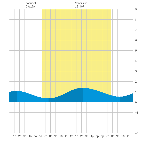 Fort McHenry Marsh tide chart for Tuesday, April 16, 2024
