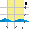 Fort McHenry Marsh tide chart for Friday, April 19, 2024