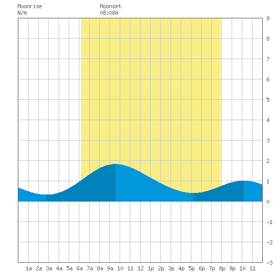 Fort McHenry Marsh tide chart for Saturday, April 27, 2024