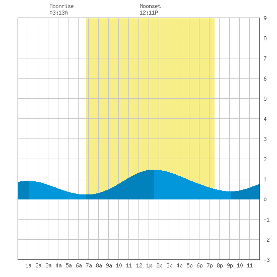 Fort McHenry Marsh tide chart for Tuesday, April 2, 2024