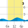 Fort McHenry Marsh tide chart for Wednesday, April 3, 2024