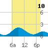 Fort McHenry Marsh tide chart for Friday, May 10, 2024