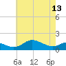 Fort McHenry Marsh tide chart for Monday, May 13, 2024
