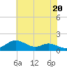 Fort McHenry Marsh tide chart for Monday, May 20, 2024