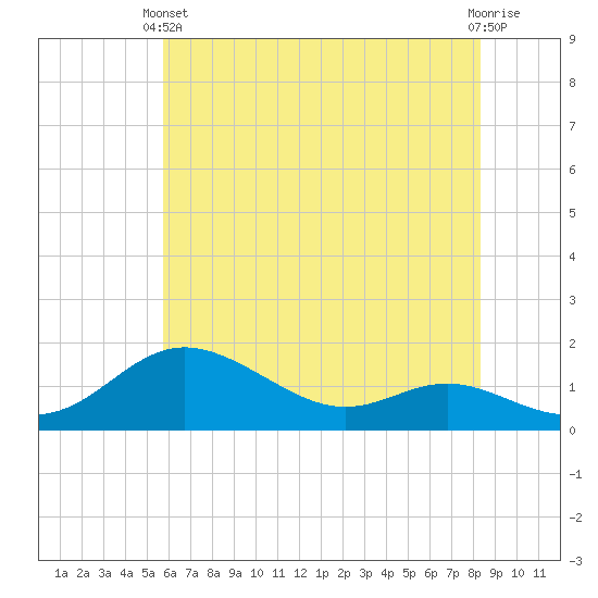 Fort McHenry Marsh tide chart for Wednesday, May 22, 2024