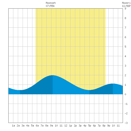 Fort McHenry Marsh tide chart for Sunday, May 26, 2024
