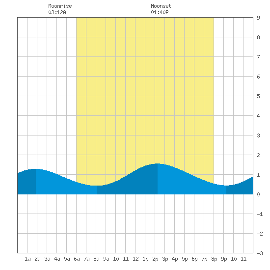 Fort McHenry Marsh tide chart for Thursday, May 2, 2024