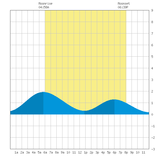 Fort McHenry Marsh tide chart for Monday, May 6, 2024