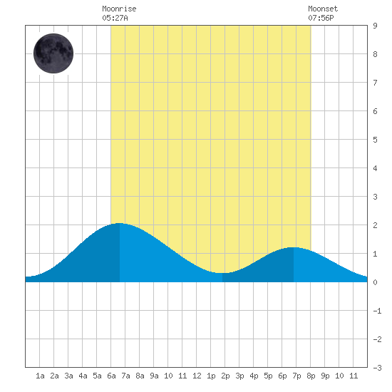 Fort McHenry Marsh tide chart for Tuesday, May 7, 2024